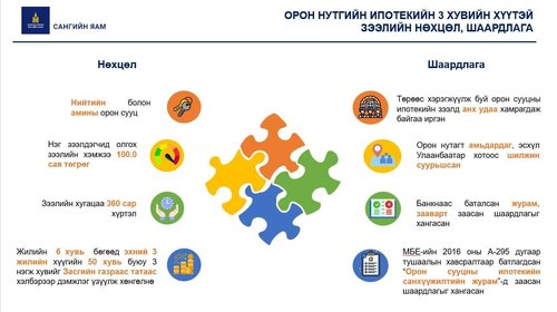 Танилц: Ипотекийн гурван хувийн хүүтэй зээлийн шалгуур